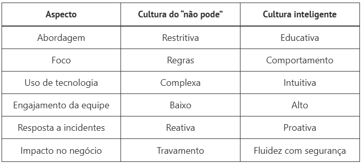 Cultura de segurança da informação sem travar