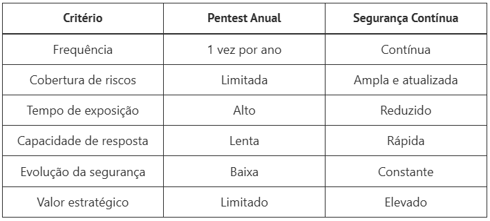 Frequência de pentest: uma vez por ano basta?