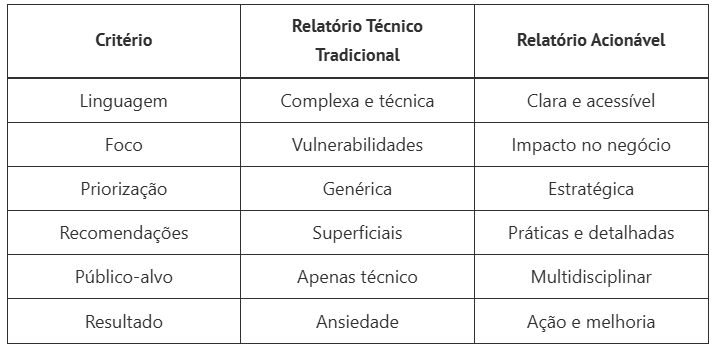 Relatório de pentest que gera ação real