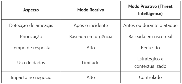 Threat intelligence para empresas: hora de agir